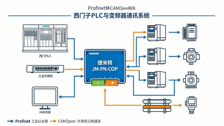 工業(yè)設(shè)備西門子plc與變頻器通訊方案